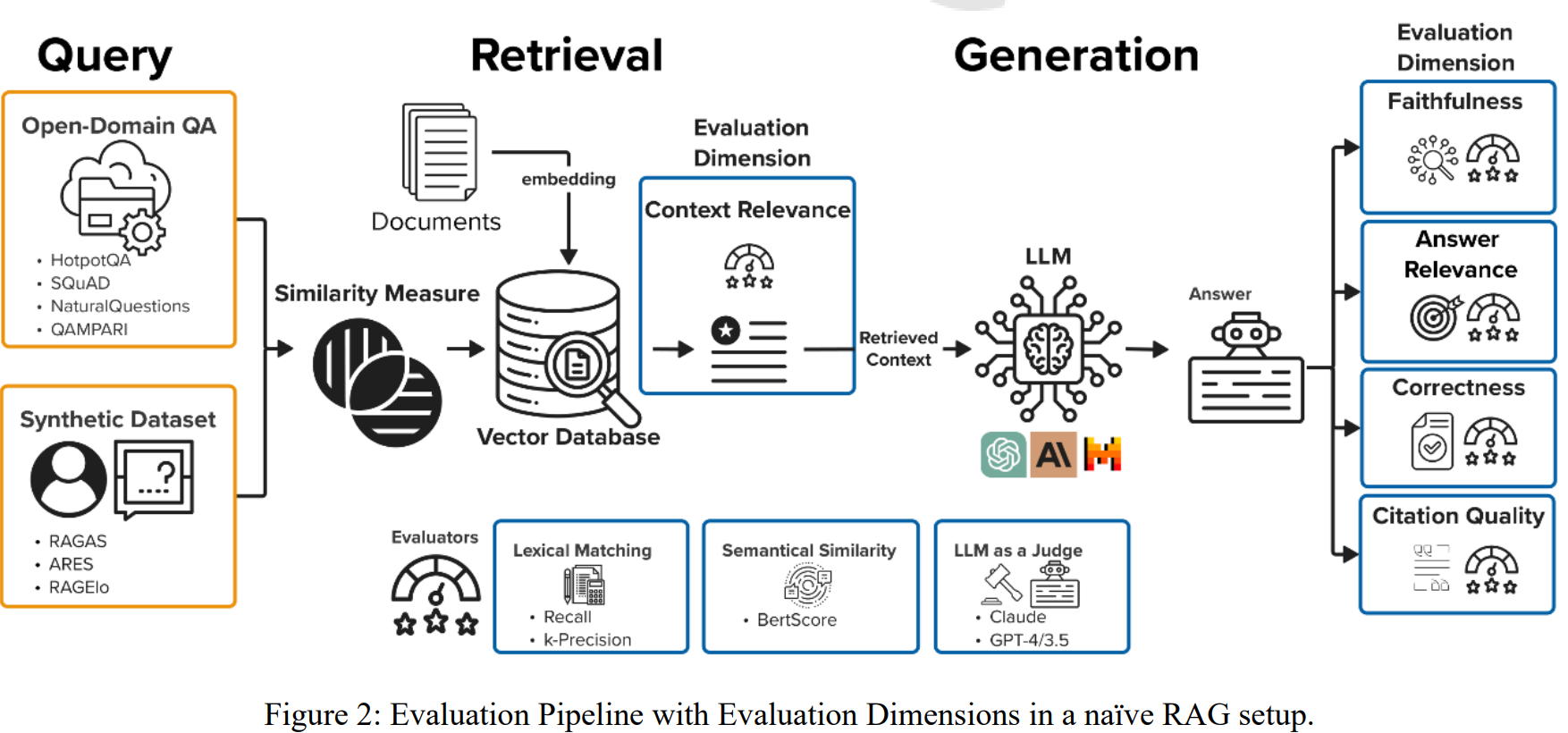 RAG Evaluation Dimensions